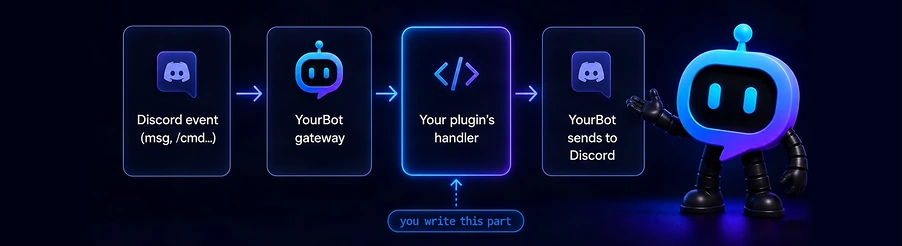 Flow diagram: a Discord event such as a message or slash command goes to the YourBot gateway, then to your plugin's handler (the part you write), then YourBot sends the result back to Discord.